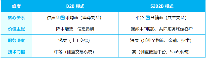 云创商城,B2B,S2B2B