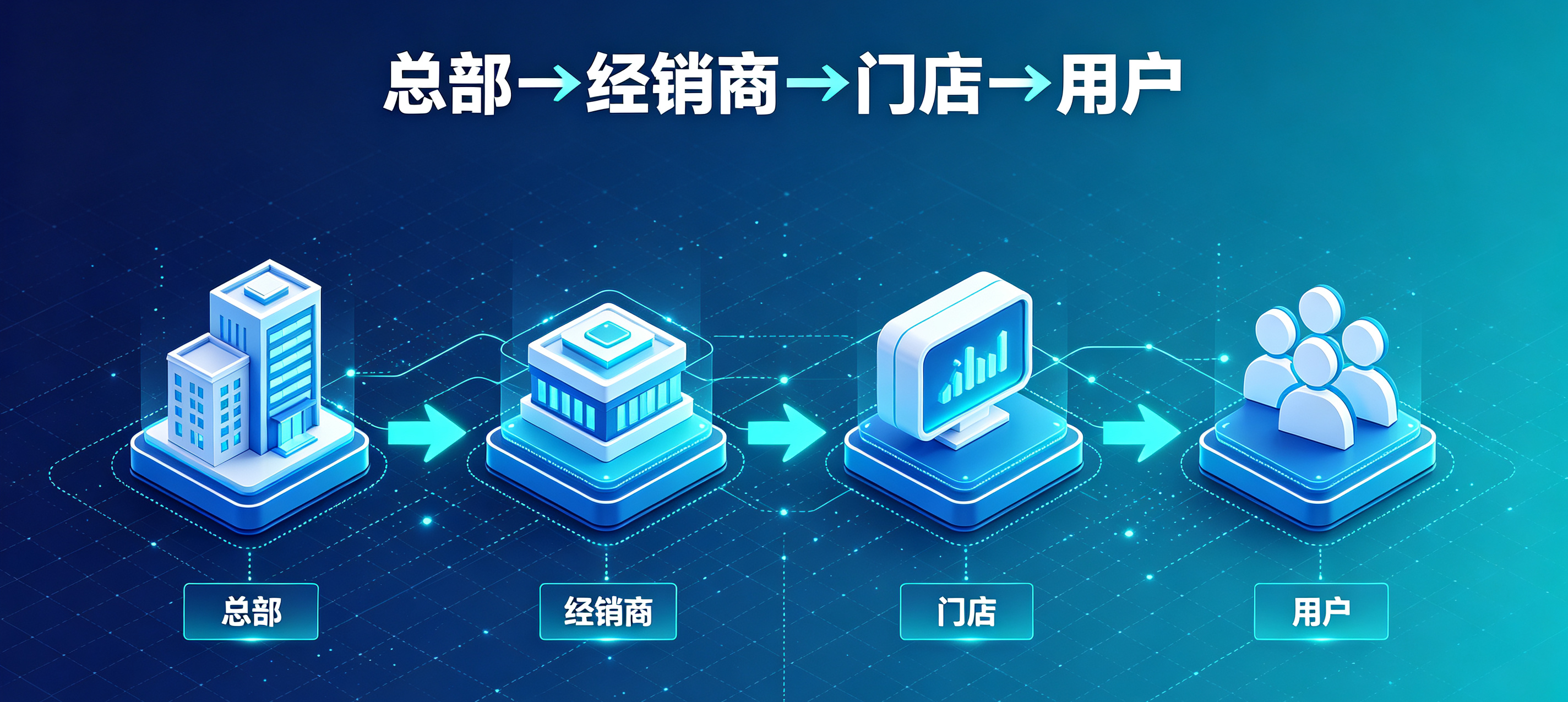 四级立体化销售网络