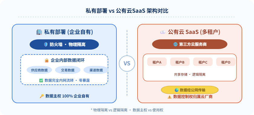 私有部署与公有云SaaS部署 私有部署与公有云SaaS部署
