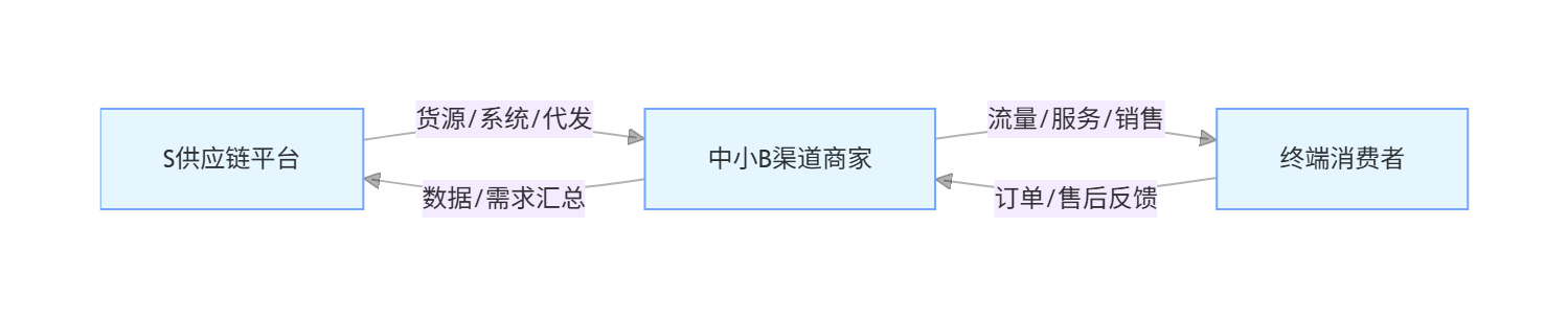 S2B2C流程