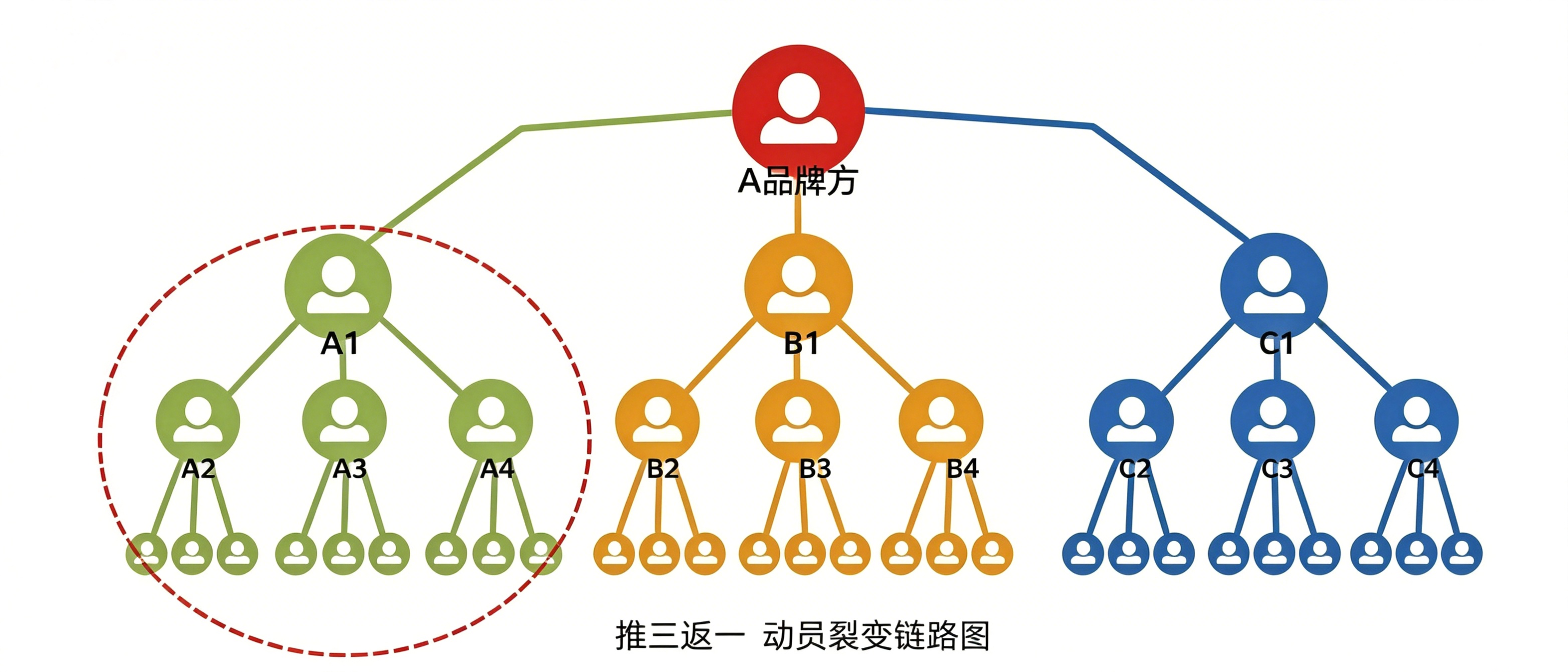 推三返一