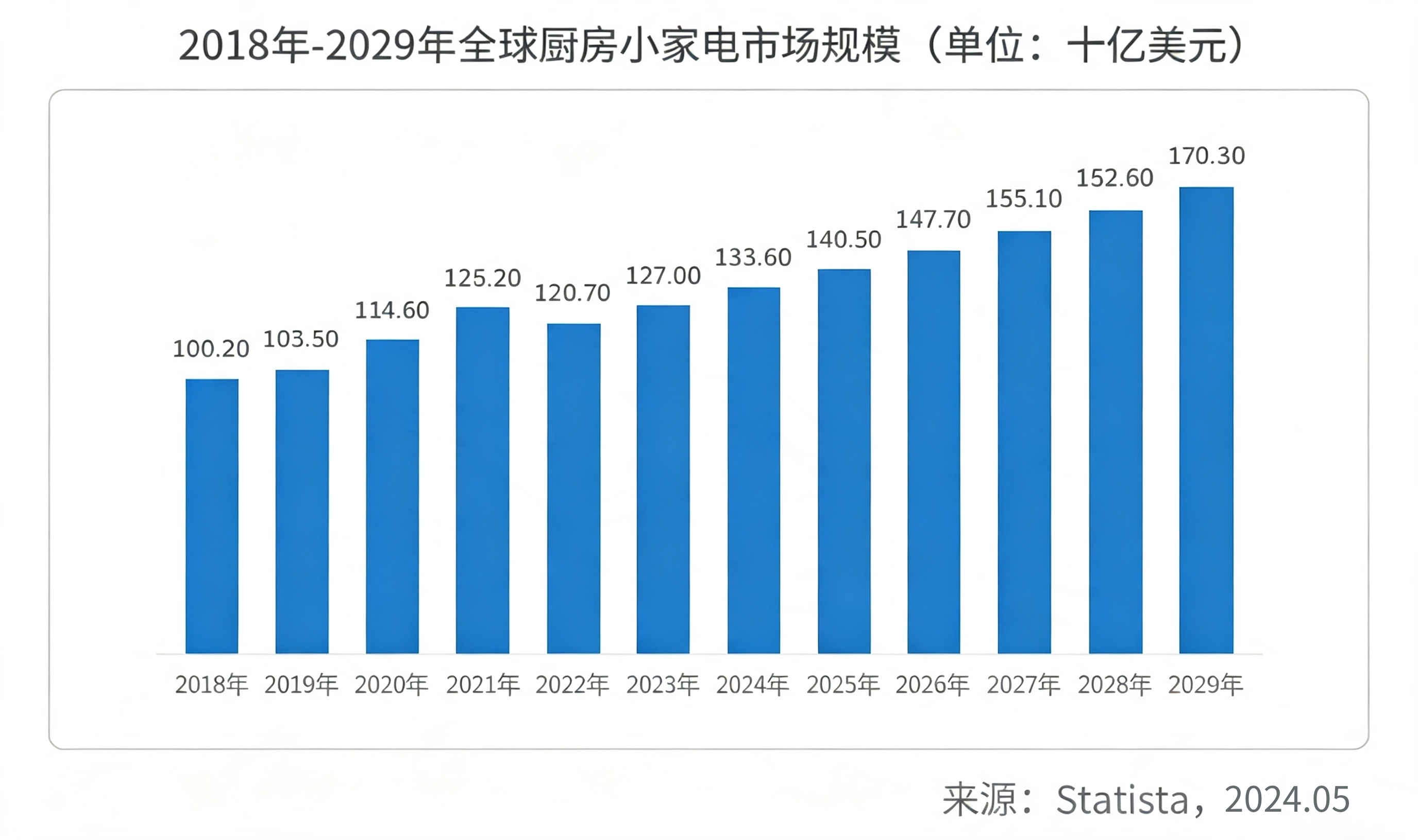 全球厨房小家电市场规模