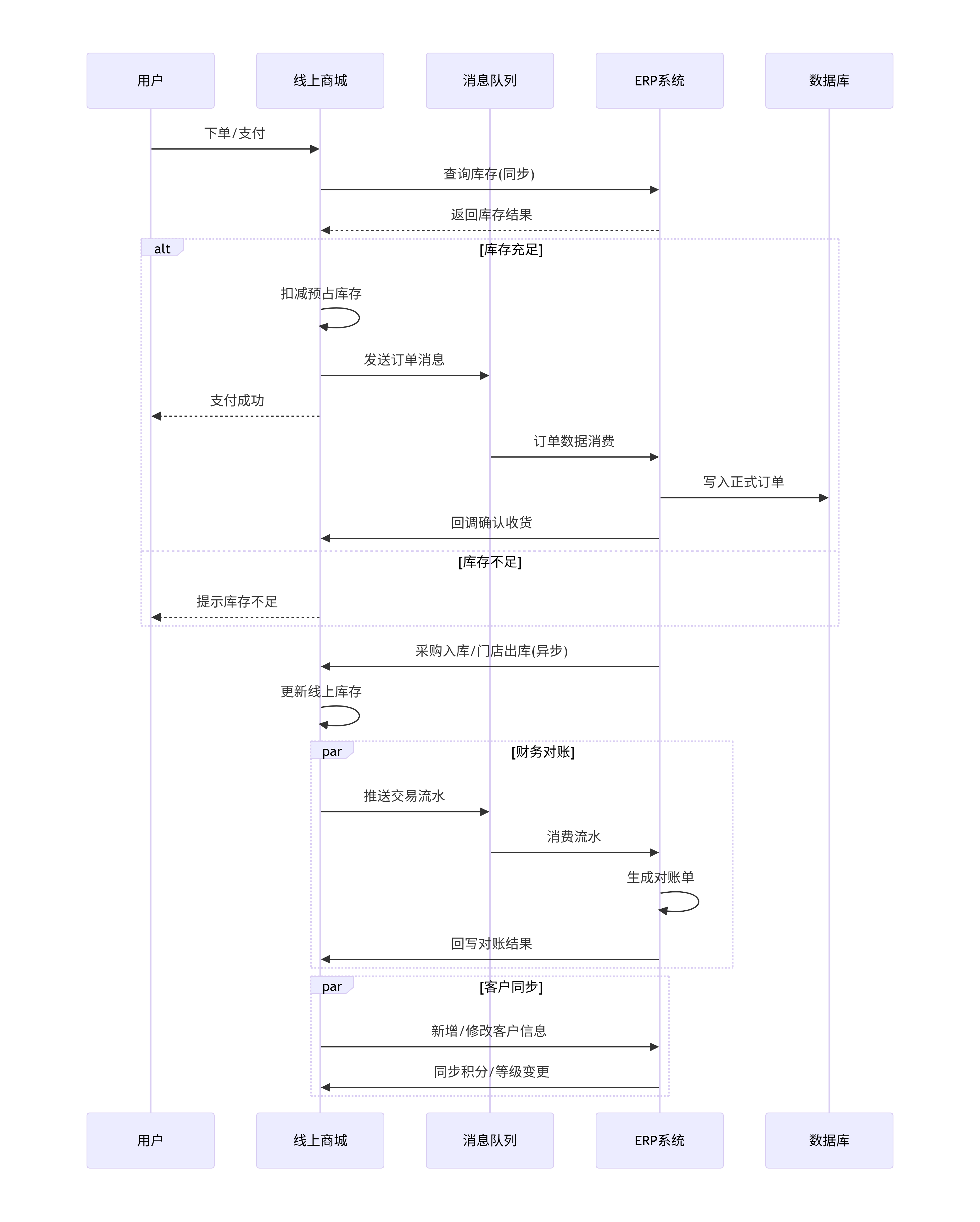 商城系统与ERP对接数据流转