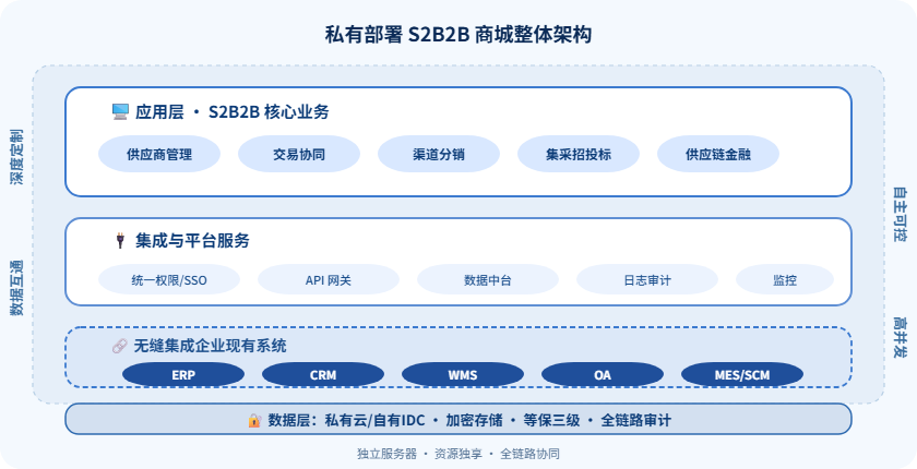 S2B2B商城架构