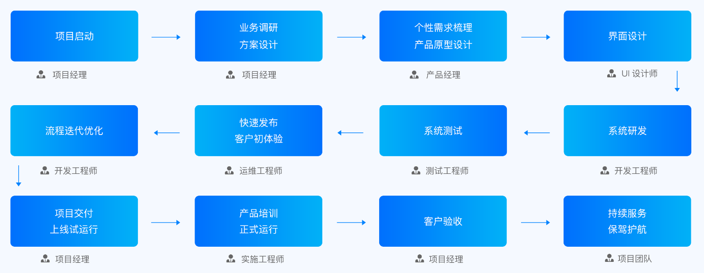 定制流程与交付