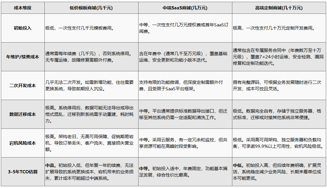 商城系统选型成本对比