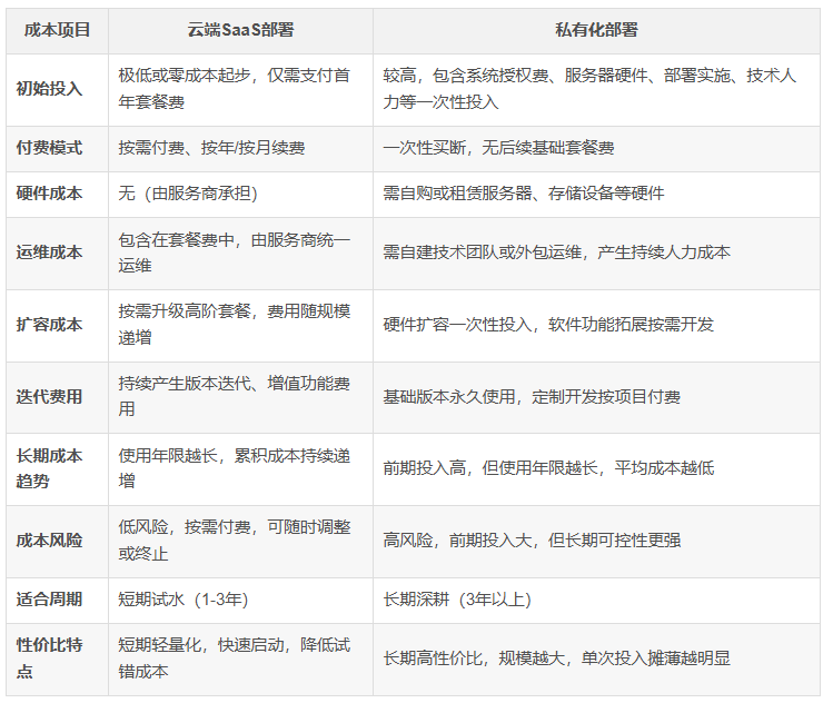 成本对比表格