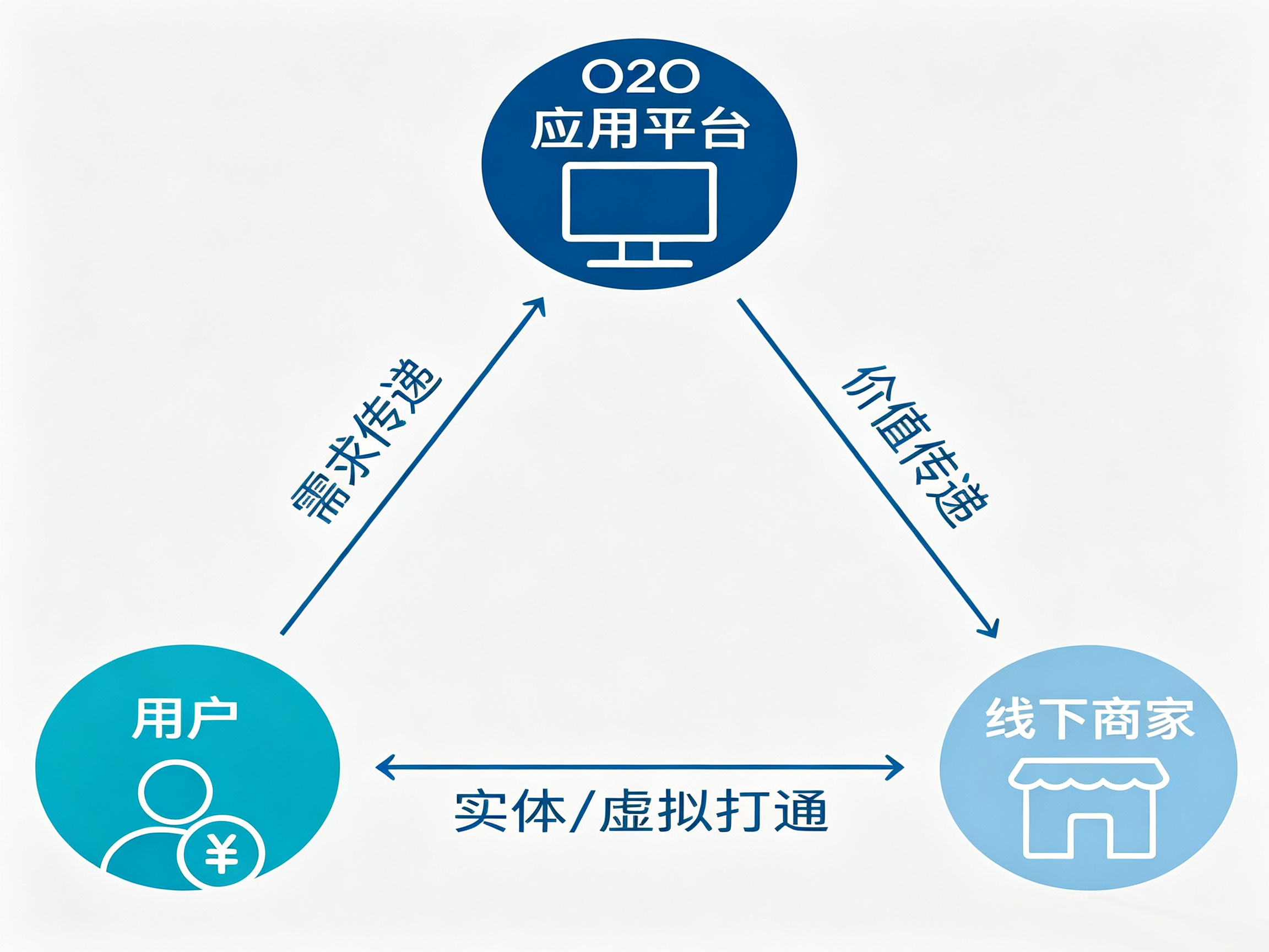 O2O O2O