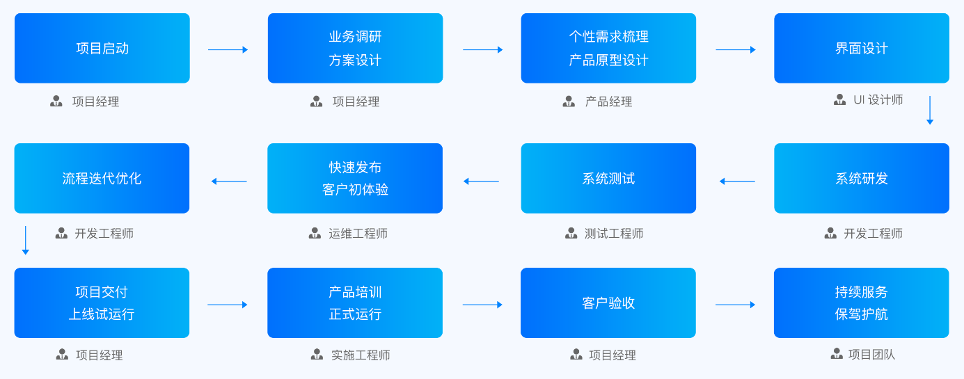 商城系统定制开发流程 商城系统定制开发流程