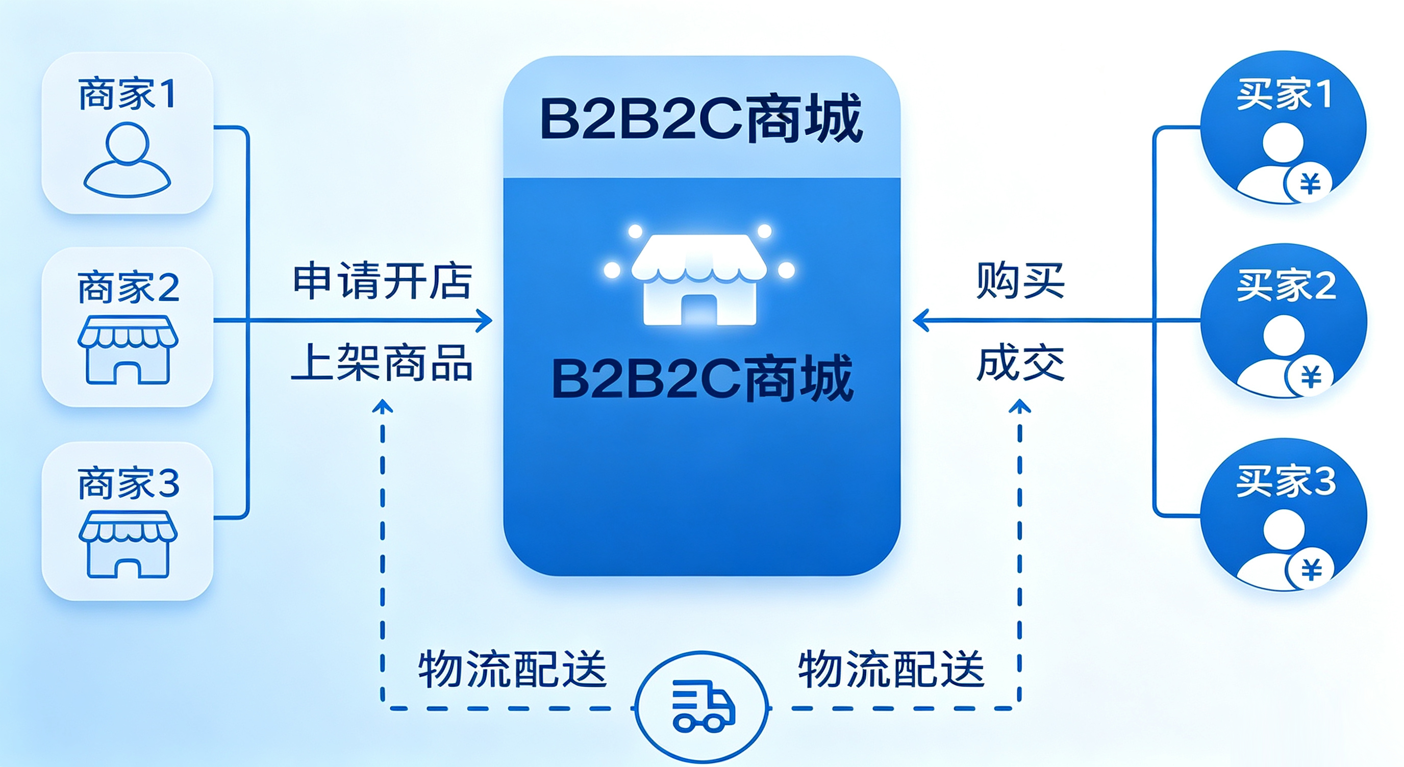 B2B2C多用户商城系统业务模式 B2B2C多用户商城系统业务模式