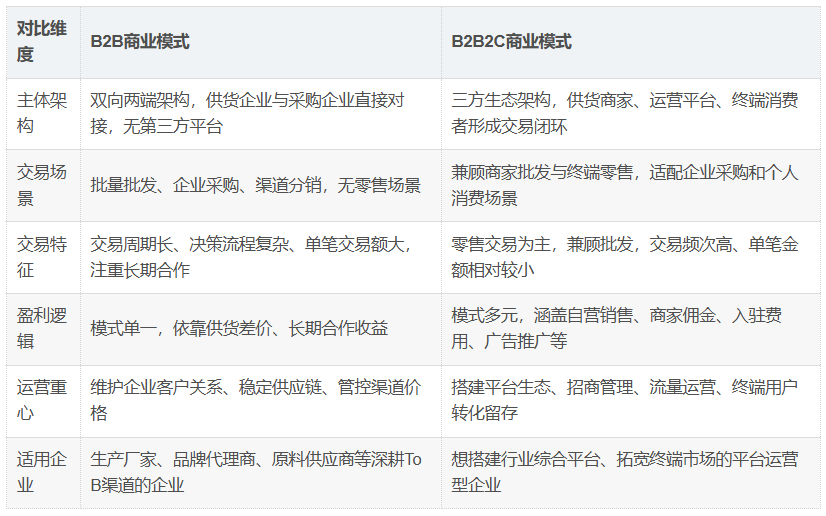 B2B和B2B2C核心架构关键区别总结 B2B和B2B2C核心架构关键区别总结