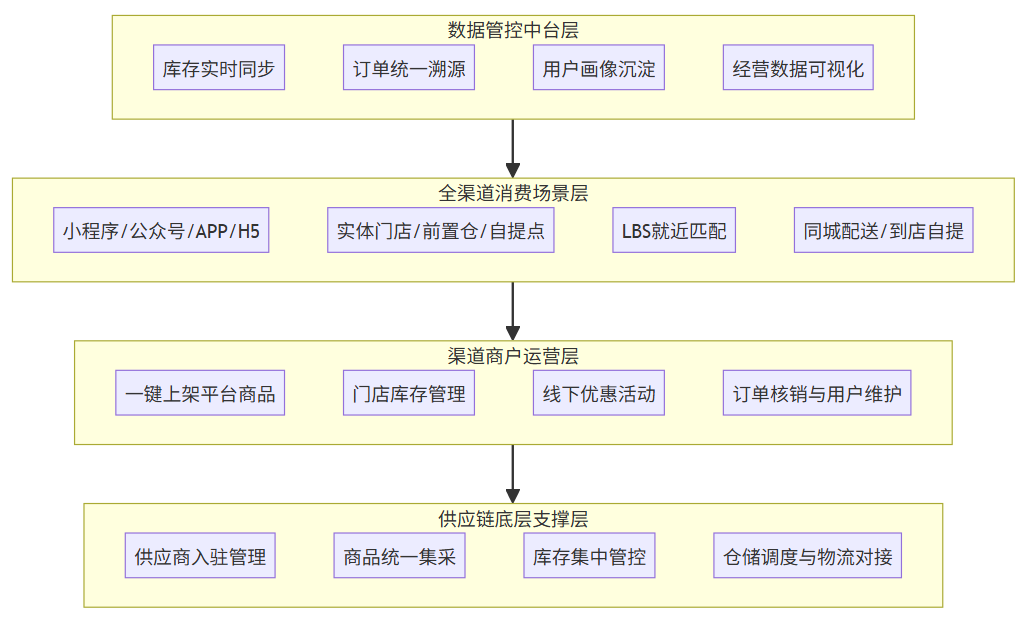 融合商城平台整体架构