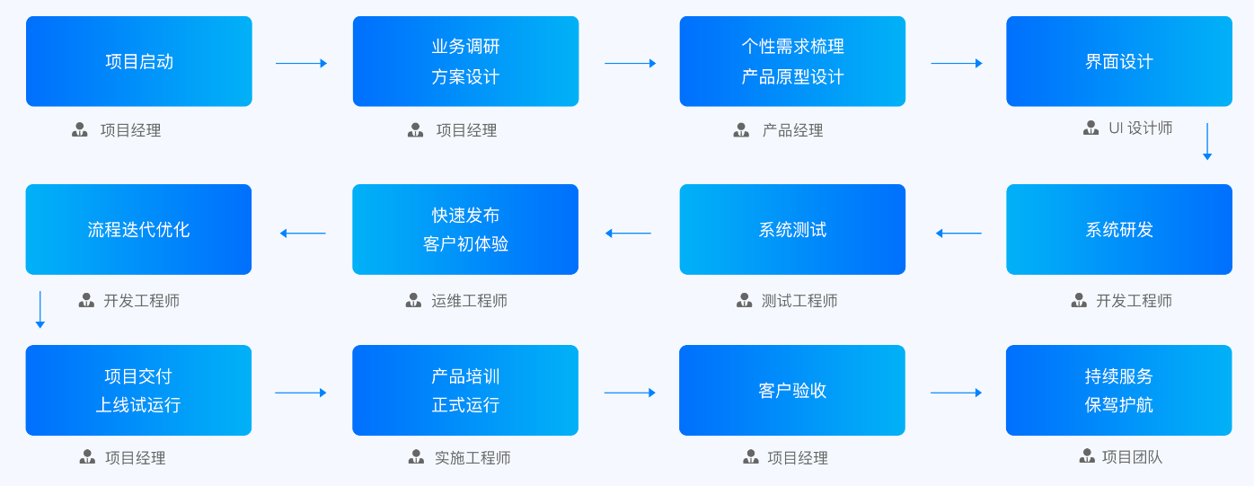商城开发交付流程